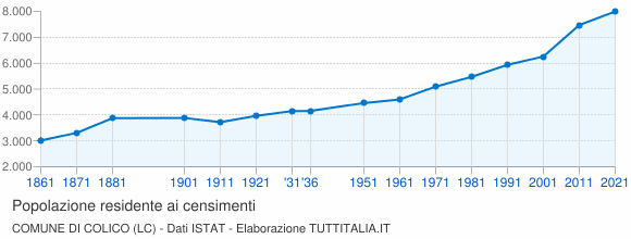 Grafico andamento storico popolazione Comune di Colico (LC)