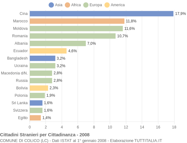 Grafico cittadinanza stranieri - Colico 2008