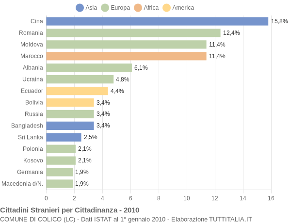 Grafico cittadinanza stranieri - Colico 2010