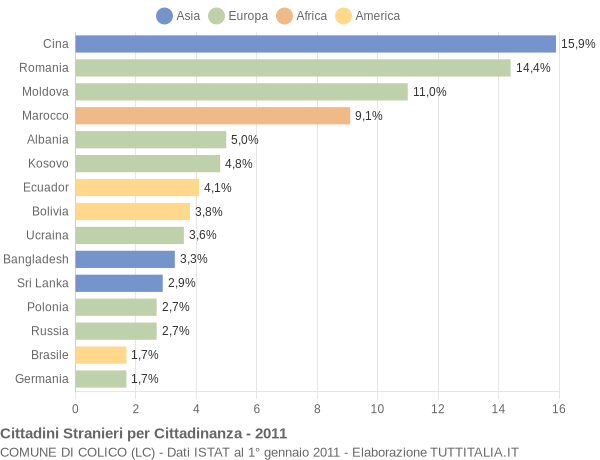 Grafico cittadinanza stranieri - Colico 2011