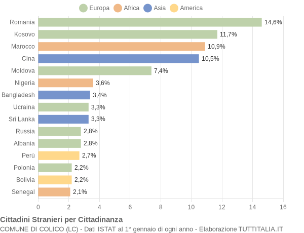 Grafico cittadinanza stranieri - Colico 2019