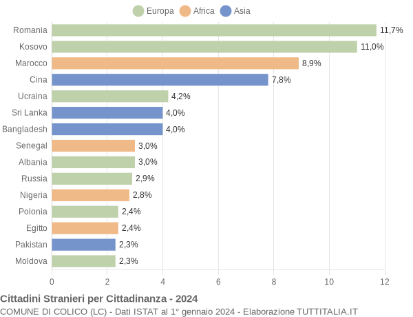 Grafico cittadinanza stranieri - Colico 2024