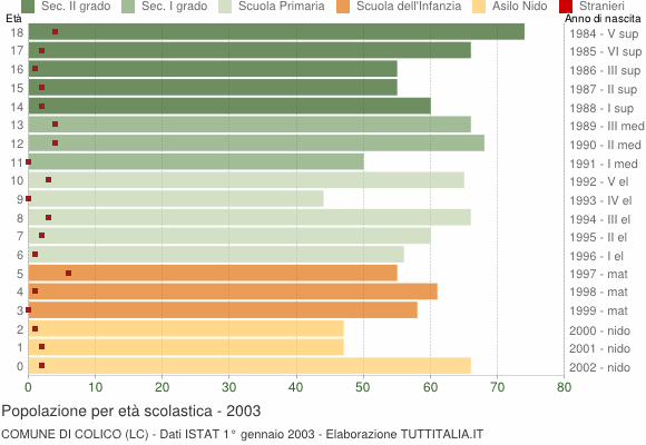 Grafico Popolazione in età scolastica - Colico 2003