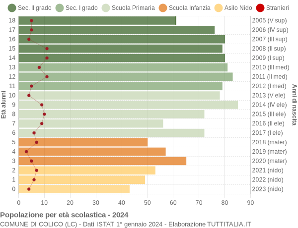 Grafico Popolazione in età scolastica - Colico 2024