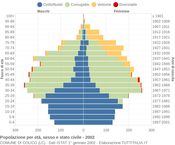 Grafico Popolazione per età, sesso e stato civile Comune di Colico (LC)