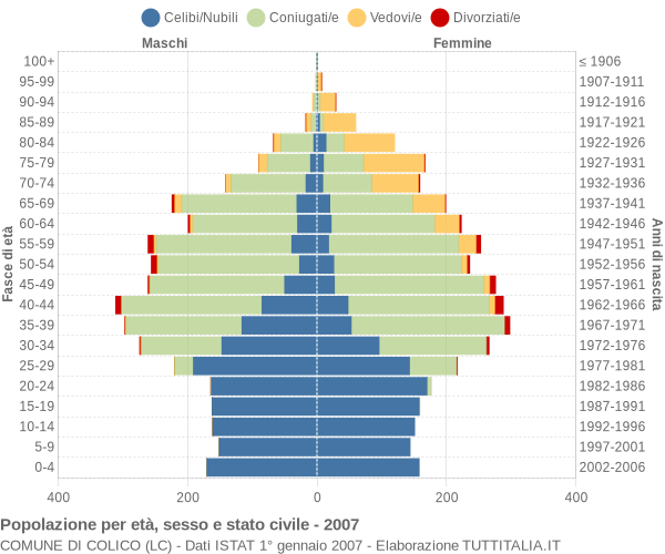 Grafico Popolazione per età, sesso e stato civile Comune di Colico (LC)