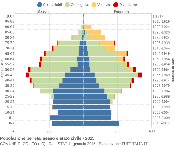 Grafico Popolazione per età, sesso e stato civile Comune di Colico (LC)