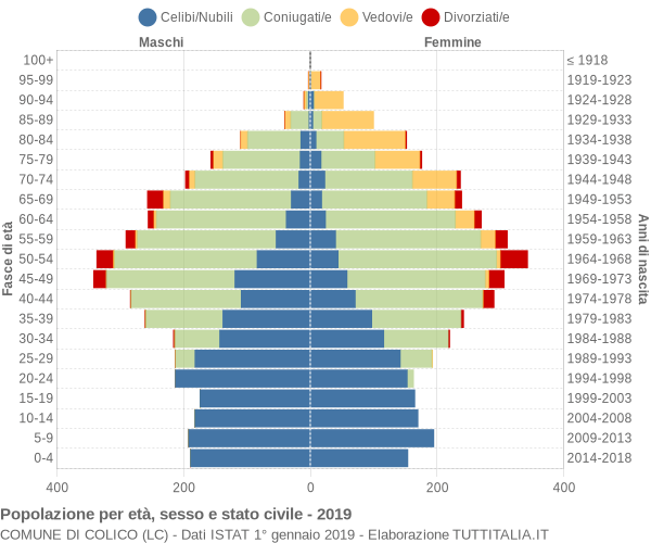 Grafico Popolazione per età, sesso e stato civile Comune di Colico (LC)