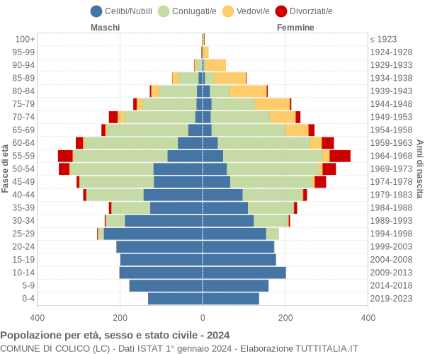 Grafico Popolazione per età, sesso e stato civile Comune di Colico (LC)