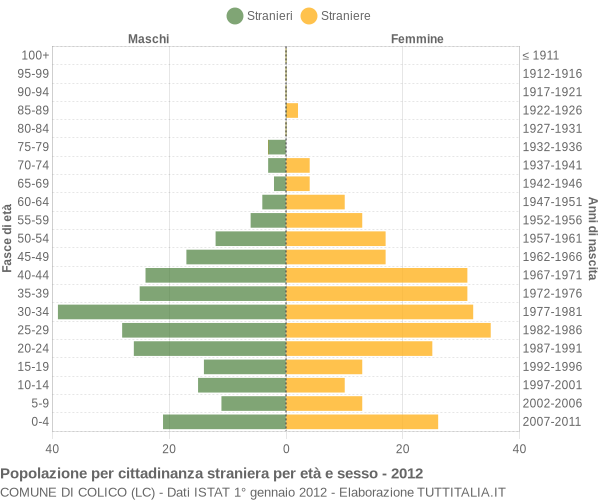 Grafico cittadini stranieri - Colico 2012