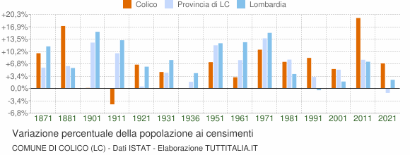 Grafico variazione percentuale della popolazione Comune di Colico (LC)