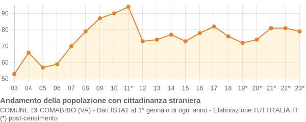 Andamento popolazione stranieri Comune di Comabbio (VA)