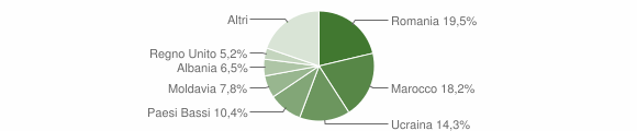 Grafico cittadinanza stranieri - Comabbio 2014