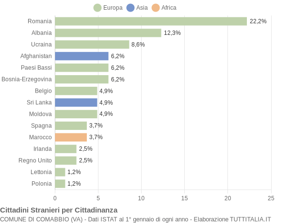 Grafico cittadinanza stranieri - Comabbio 2021