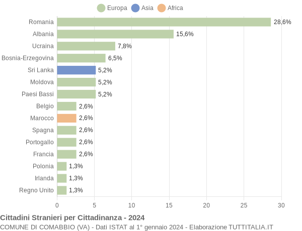 Grafico cittadinanza stranieri - Comabbio 2024