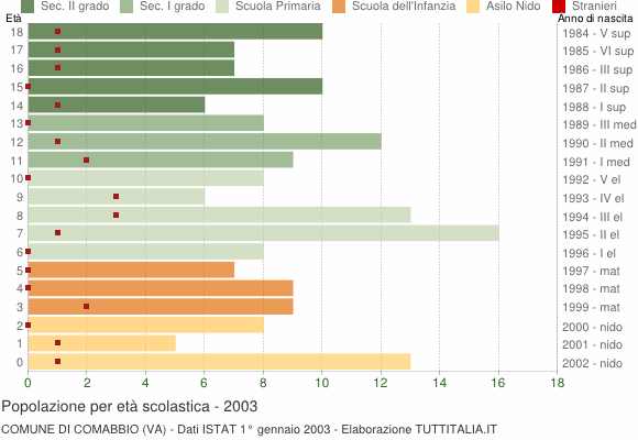 Grafico Popolazione in età scolastica - Comabbio 2003