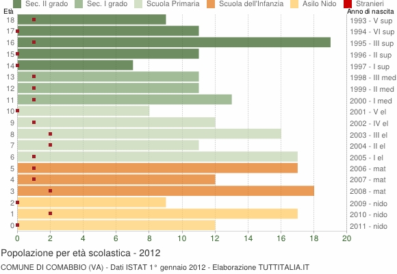 Grafico Popolazione in età scolastica - Comabbio 2012
