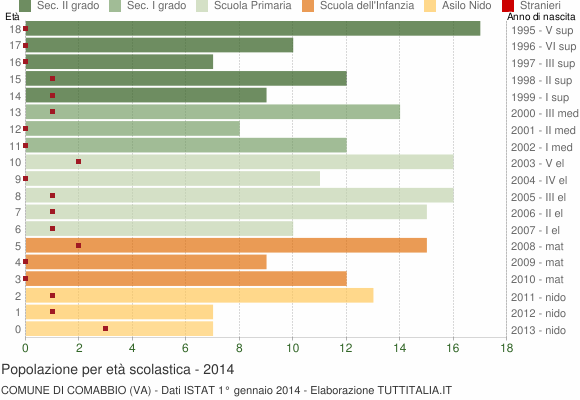 Grafico Popolazione in età scolastica - Comabbio 2014