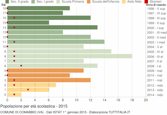 Grafico Popolazione in età scolastica - Comabbio 2015