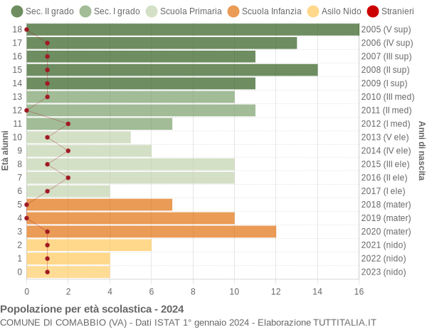 Grafico Popolazione in età scolastica - Comabbio 2024