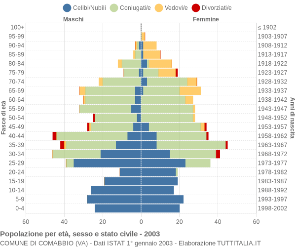 Grafico Popolazione per età, sesso e stato civile Comune di Comabbio (VA)