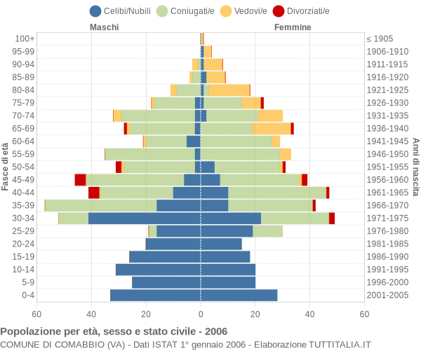 Grafico Popolazione per età, sesso e stato civile Comune di Comabbio (VA)