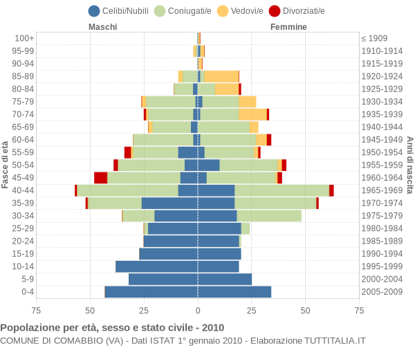 Grafico Popolazione per età, sesso e stato civile Comune di Comabbio (VA)