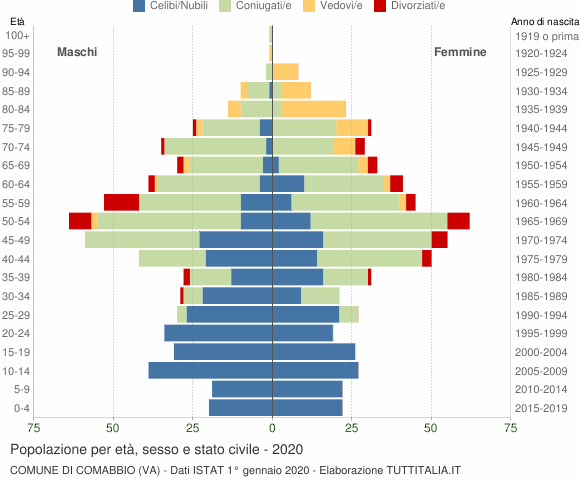 Grafico Popolazione per età, sesso e stato civile Comune di Comabbio (VA)