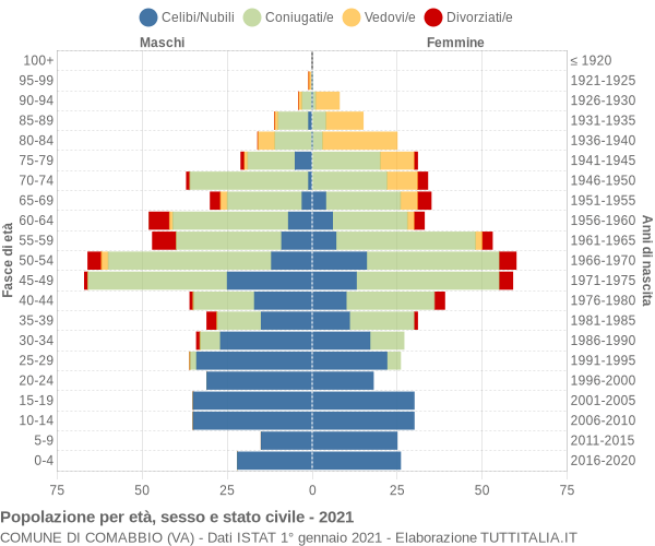 Grafico Popolazione per età, sesso e stato civile Comune di Comabbio (VA)