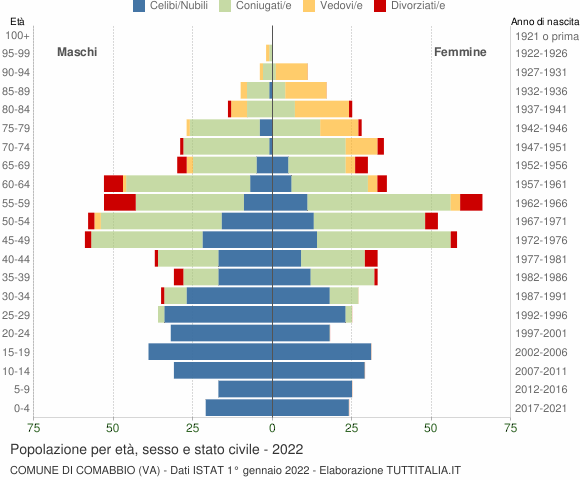 Grafico Popolazione per età, sesso e stato civile Comune di Comabbio (VA)