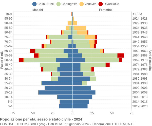 Grafico Popolazione per età, sesso e stato civile Comune di Comabbio (VA)