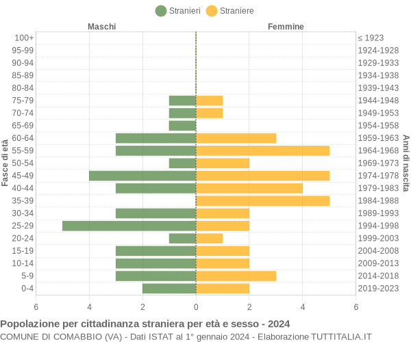 Grafico cittadini stranieri - Comabbio 2024