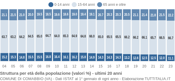 Grafico struttura della popolazione Comune di Comabbio (VA)