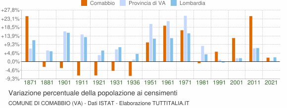 Grafico variazione percentuale della popolazione Comune di Comabbio (VA)