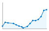 Grafico andamento storico popolazione Comune di Comabbio (VA)