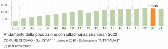Grafico andamento popolazione stranieri Comune di Como
