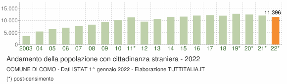 Grafico andamento popolazione stranieri Comune di Como