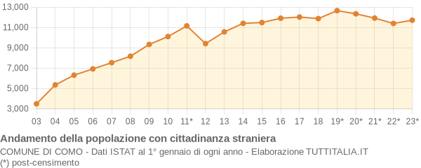 Andamento popolazione stranieri Comune di Como