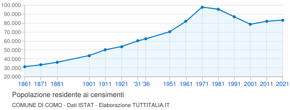 Grafico andamento storico popolazione Comune di Como