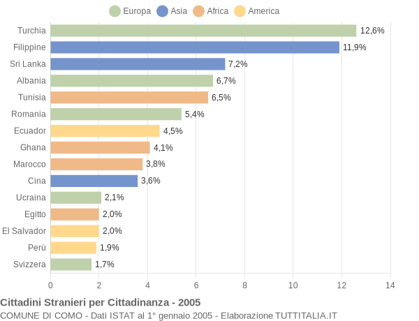 Grafico cittadinanza stranieri - Como 2005