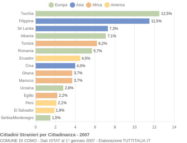 Grafico cittadinanza stranieri - Como 2007