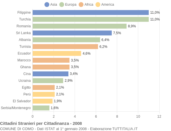 Grafico cittadinanza stranieri - Como 2008