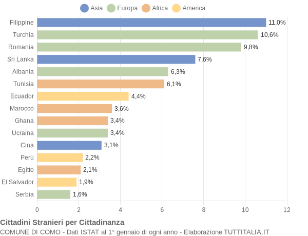 Grafico cittadinanza stranieri - Como 2009