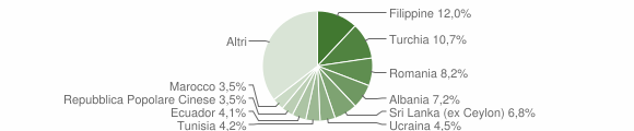 Grafico cittadinanza stranieri - Como 2012