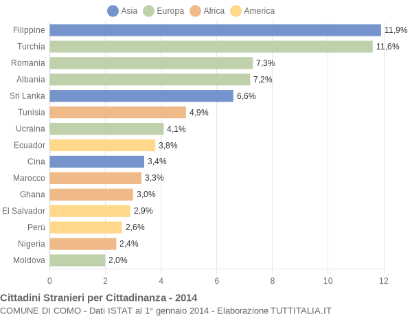 Grafico cittadinanza stranieri - Como 2014