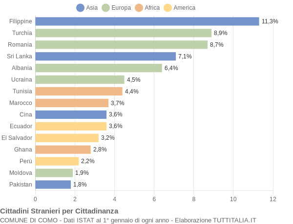 Grafico cittadinanza stranieri - Como 2016