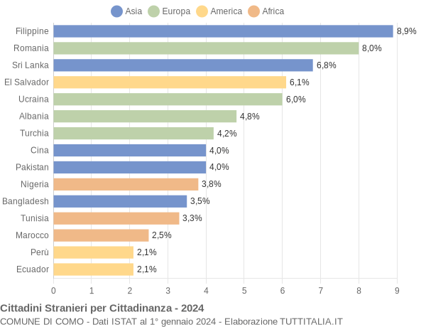 Grafico cittadinanza stranieri - Como 2024