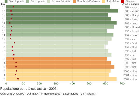 Grafico Popolazione in età scolastica - Como 2003