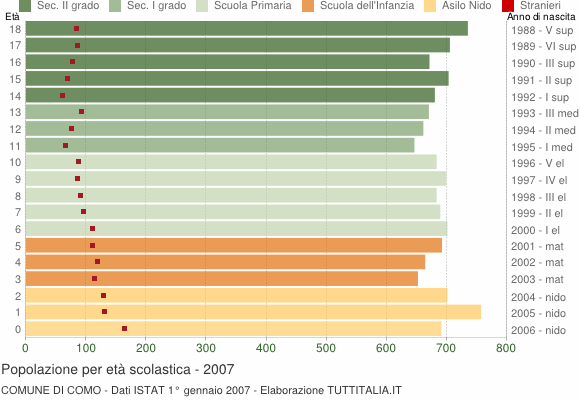 Grafico Popolazione in età scolastica - Como 2007