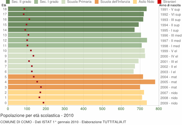 Grafico Popolazione in età scolastica - Como 2010